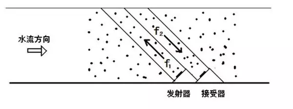 水的流量怎么计算 知道体积和时间(4)