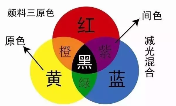 黄加蓝为什么会变绿的原因(4)