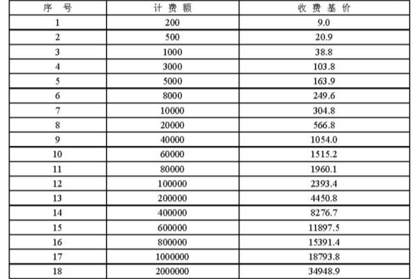 设计费收费标准计价格[2002]10号作废了吗.