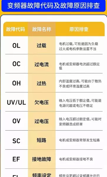 abb变频器故障代码7510是什么意思(1)