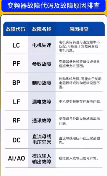 abb变频器故障代码7510是什么意思(2)