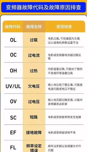 abb变频器故障代码7510是什么意思(3)
