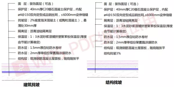 种植屋面防水层的合理使用年限不应少于多少年(5)