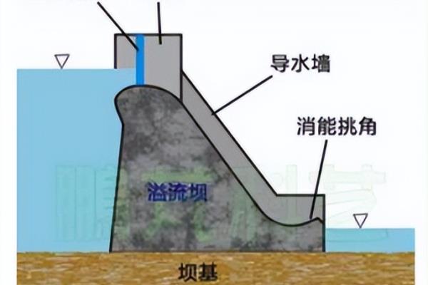 上下水库坝轴线布置应结合地形、地质及成库条件,如何围坝成库.