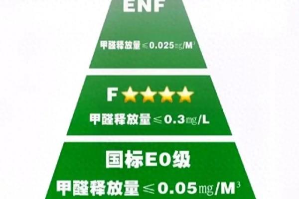环保等级 e0 e1 e2哪个好.