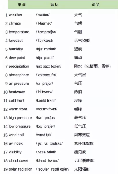 现在温度是多少用英语怎么说(3)