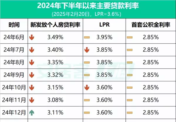 上海房贷利率2024最新利率多少首套房(3)