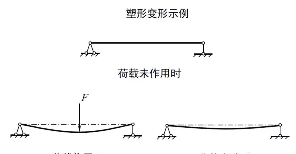 弹性材料和塑性材料的区别(3)