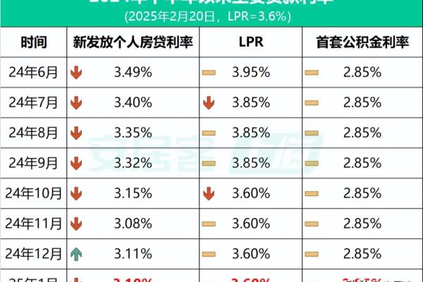 上海房贷利率2024最新利率多少首套房.