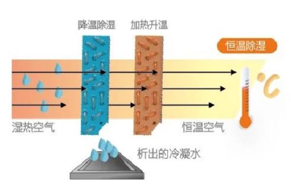 空调开除湿和制冷哪个除湿效果好.