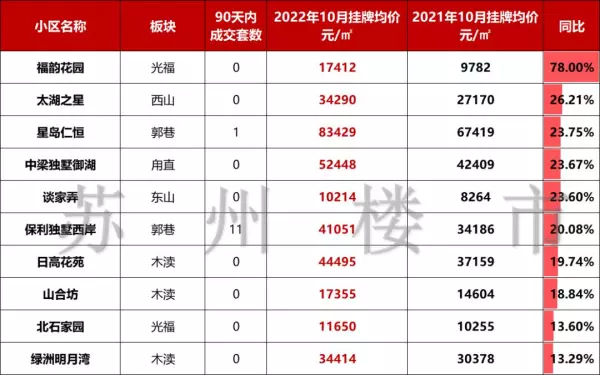 苏州高新区房价最高的小区排名(10)