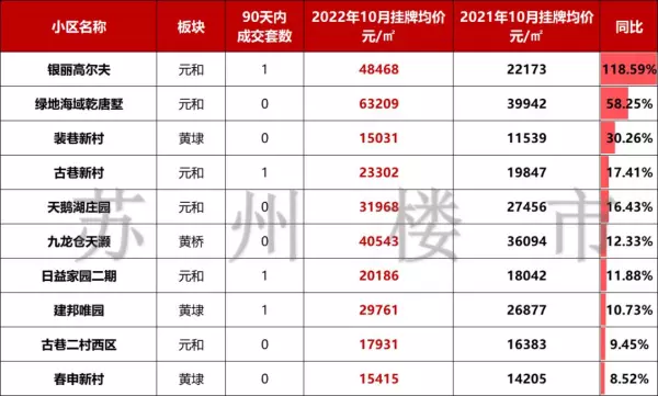 苏州高新区房价最高的小区排名(13)