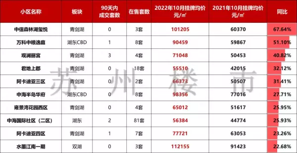 苏州高新区房价最高的小区排名(1)