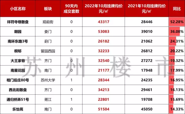 苏州高新区房价最高的小区排名(5)