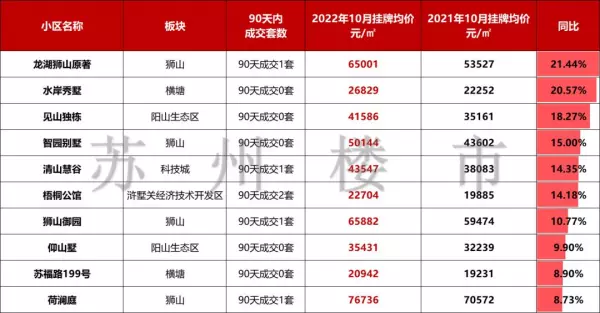 苏州高新区房价最高的小区排名(6)