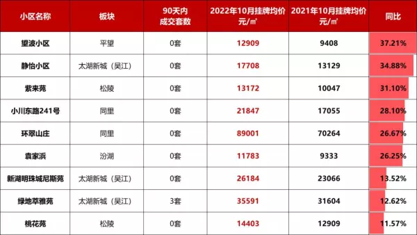 苏州高新区房价最高的小区排名(9)