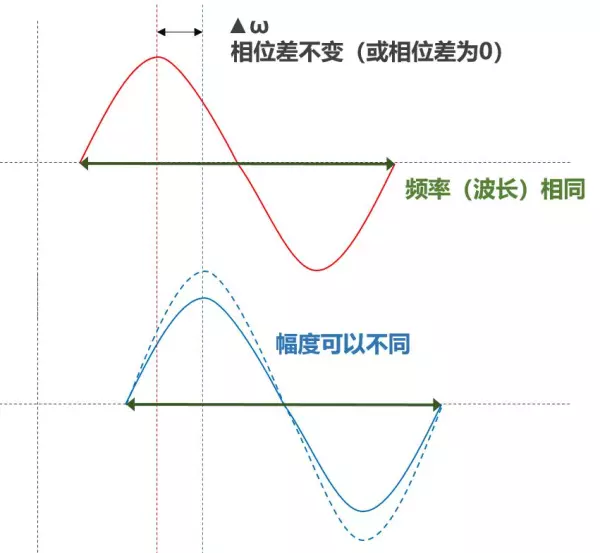 相干与非相干的区别(2)