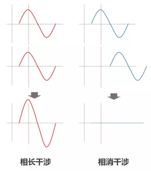 相干与非相干的区别(3)