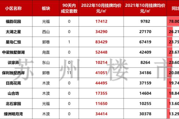 苏州高新区房价最高的小区排名.
