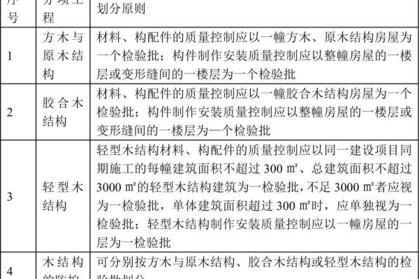检验批划分规范标准最新版是哪本书.