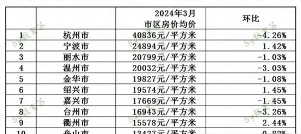 湖州市房价排名(3)