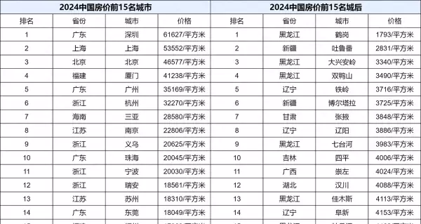 房价最低的城市排名2024年(1)