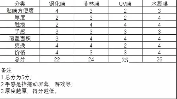 水晶膜和水凝膜有什么区别(10)