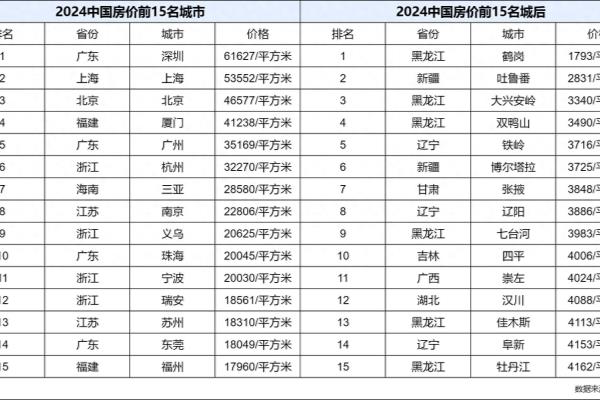 房价最低的城市排名2024年.