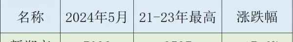 郑州金水区房价2021最新价格(15)