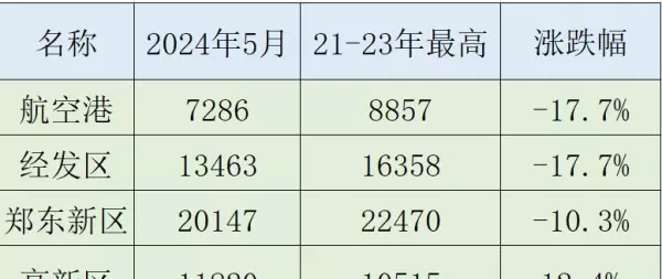 郑州金水区房价2021最新价格(23)