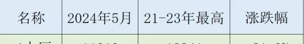 郑州金水区房价2021最新价格(9)
