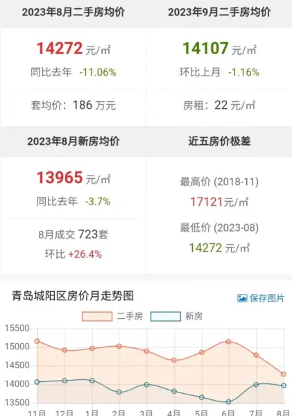 城阳区房价2021最新价格(1)