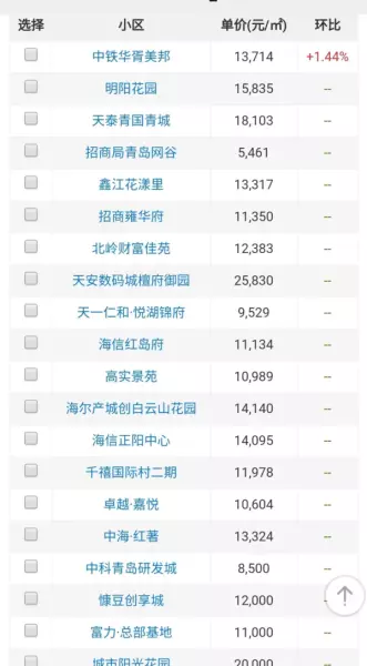 城阳区房价2021最新价格(5)