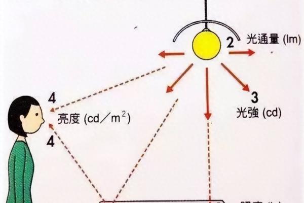光强单位cd怎么读.