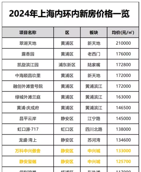 上海外滩价格再高的房价(4)
