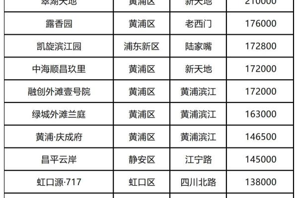 上海外滩价格再高的房价.
