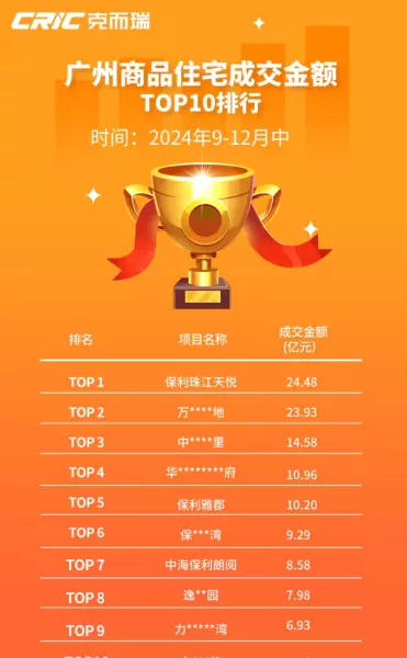 广州保利天悦二手房价格(2)