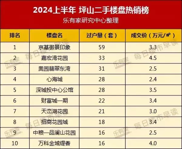 深圳坪山房价2024最新价格(3)