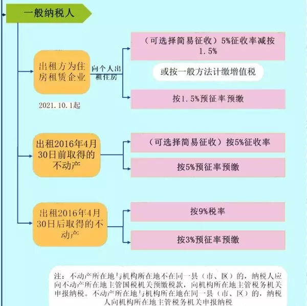 租赁费税率是6%还是9%(2)