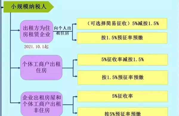 租赁费税率是6%还是9%(3)