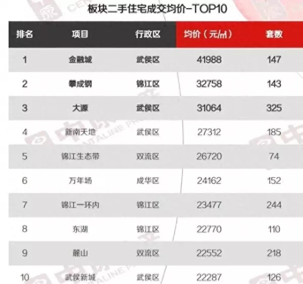 成都最贵的二手房楼盘叫什么名字(1)
