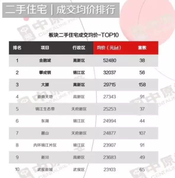 成都最贵的二手房楼盘叫什么名字(2)