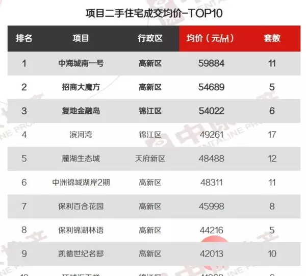成都最贵的二手房楼盘叫什么名字(4)