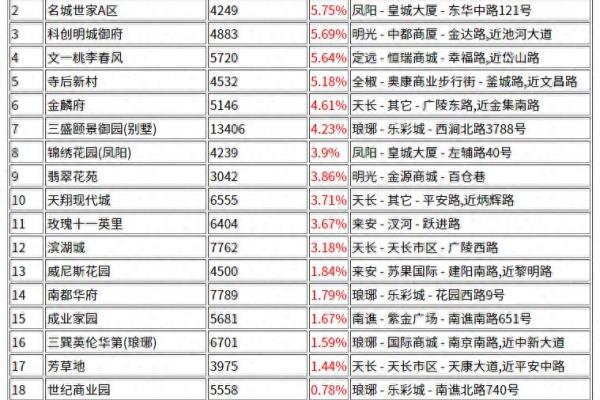 全椒房价下跌最快的小区.