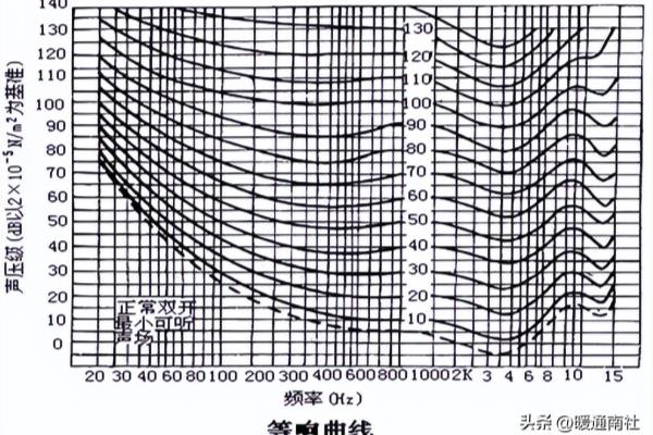 l10l50l90代表声级的意义分别是什么.