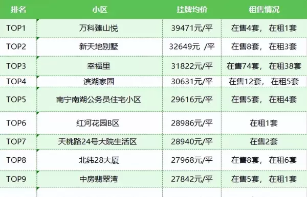 南宁别墅楼盘排名(2)
