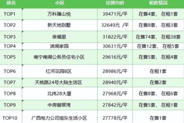 南宁别墅楼盘排名.