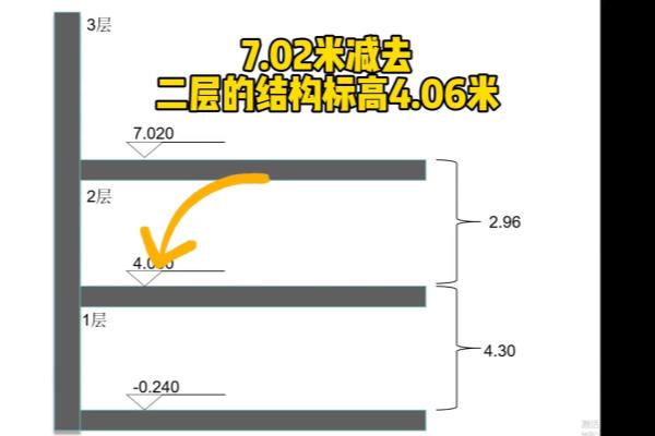 建筑标高和结构标高的差值是怎么形成的.