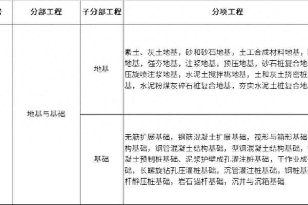 天然地基和人工地基有什么不同.