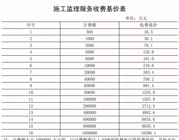 工程监理收费标准2018 670号文(1)